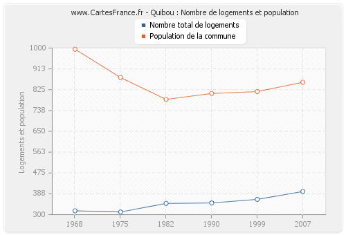 Quibou : Nombre de logements et population