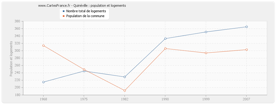 Quinéville : population et logements
