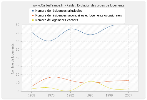 Raids : Evolution des types de logements