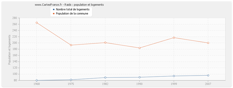 Raids : population et logements