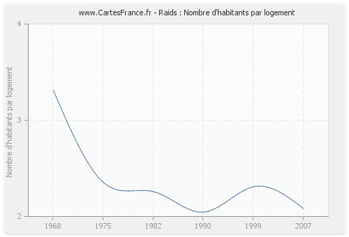 Raids : Nombre d'habitants par logement