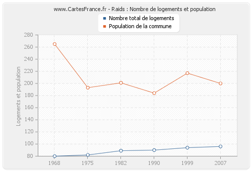 Raids : Nombre de logements et population