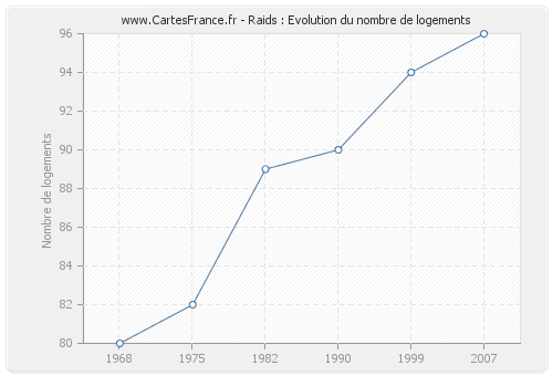 Raids : Evolution du nombre de logements