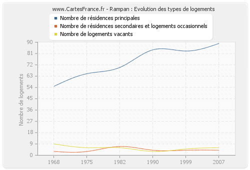 Rampan : Evolution des types de logements