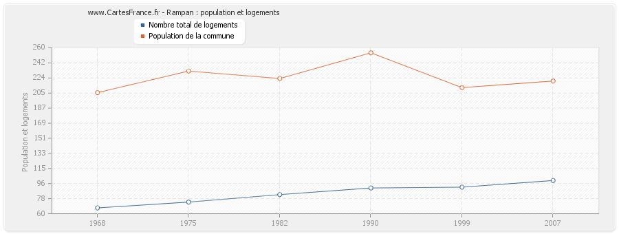 Rampan : population et logements