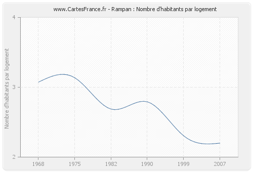 Rampan : Nombre d'habitants par logement