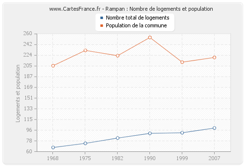 Rampan : Nombre de logements et population