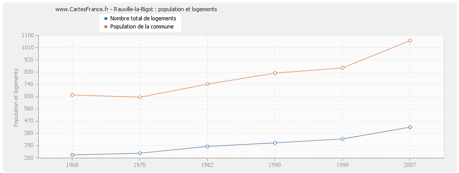 Rauville-la-Bigot : population et logements