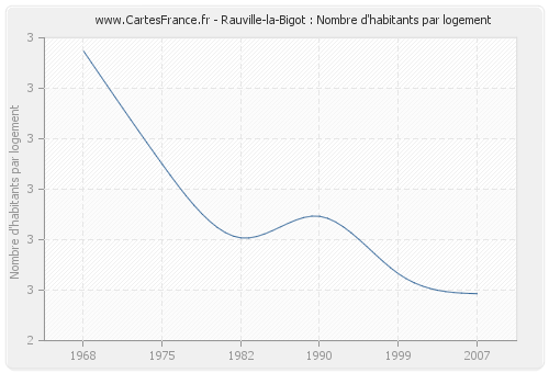 Rauville-la-Bigot : Nombre d'habitants par logement