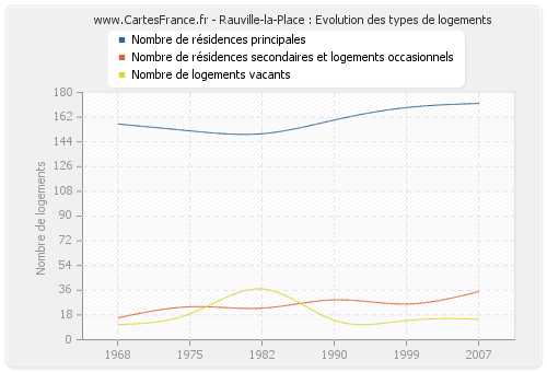 Rauville-la-Place : Evolution des types de logements