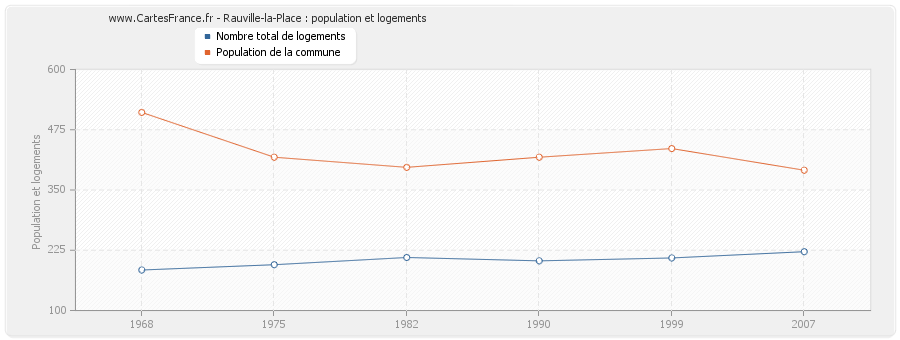 Rauville-la-Place : population et logements