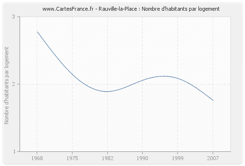 Rauville-la-Place : Nombre d'habitants par logement