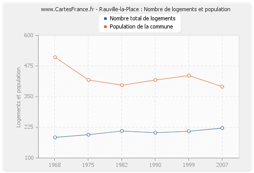 Rauville-la-Place : Nombre de logements et population