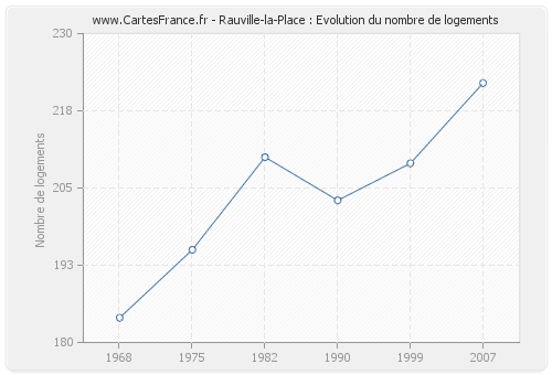 Rauville-la-Place : Evolution du nombre de logements