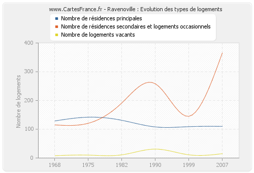 Ravenoville : Evolution des types de logements