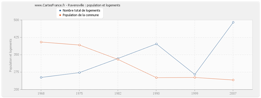 Ravenoville : population et logements