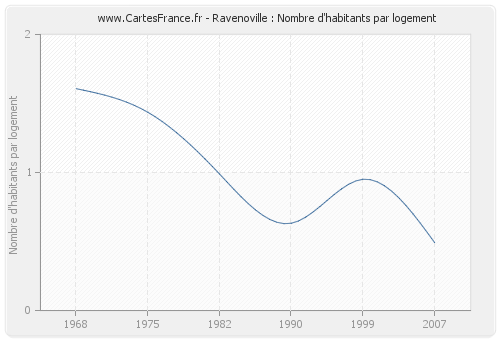 Ravenoville : Nombre d'habitants par logement