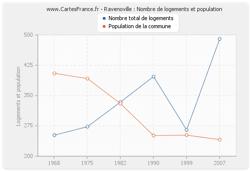 Ravenoville : Nombre de logements et population