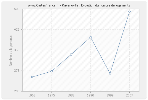 Ravenoville : Evolution du nombre de logements