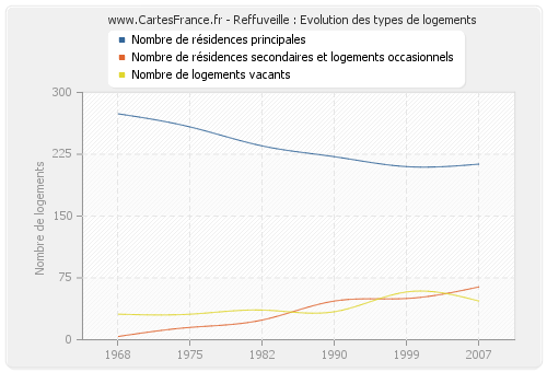 Reffuveille : Evolution des types de logements