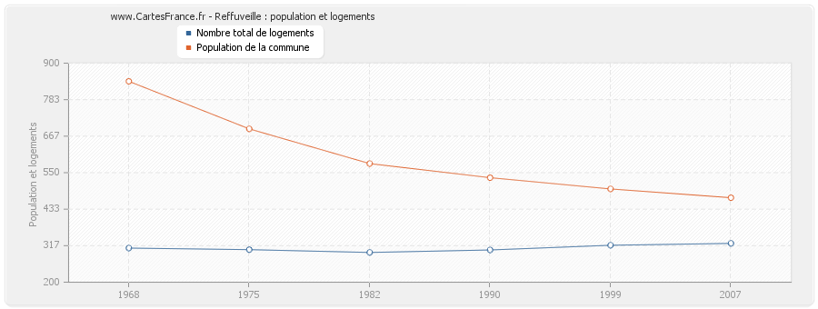 Reffuveille : population et logements