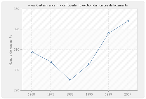 Reffuveille : Evolution du nombre de logements