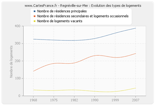 Regnéville-sur-Mer : Evolution des types de logements