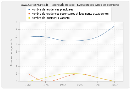 Reigneville-Bocage : Evolution des types de logements