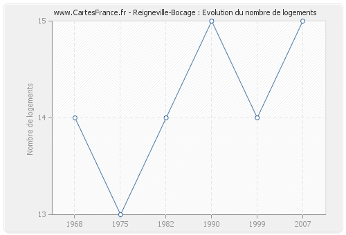 Reigneville-Bocage : Evolution du nombre de logements