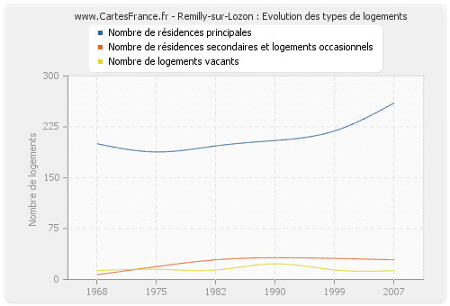 Remilly-sur-Lozon : Evolution des types de logements