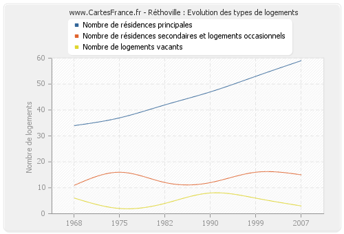 Réthoville : Evolution des types de logements