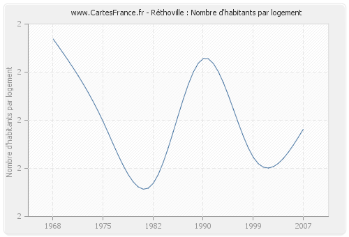 Réthoville : Nombre d'habitants par logement