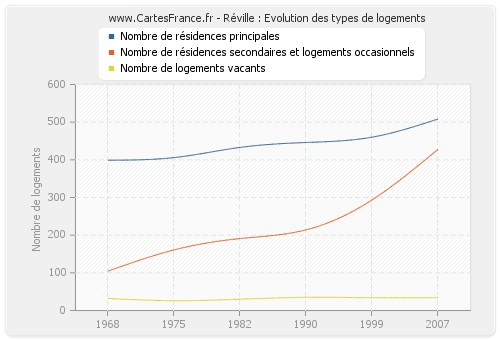 Réville : Evolution des types de logements