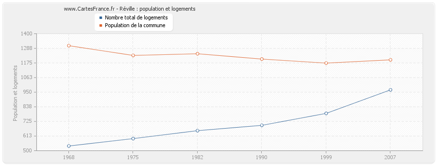 Réville : population et logements