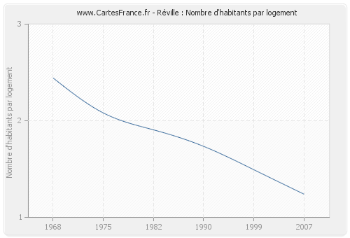 Réville : Nombre d'habitants par logement