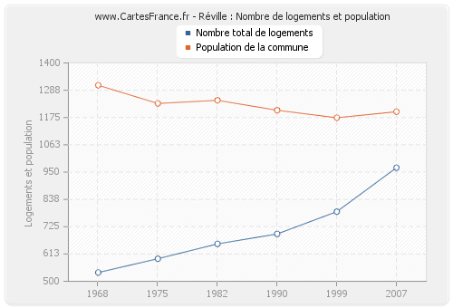 Réville : Nombre de logements et population