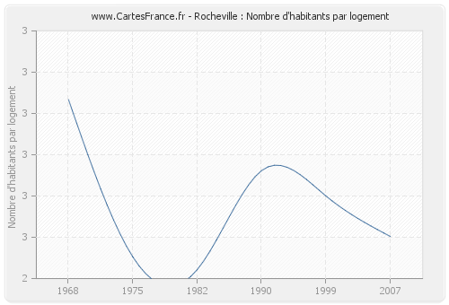 Rocheville : Nombre d'habitants par logement