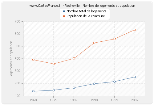 Rocheville : Nombre de logements et population
