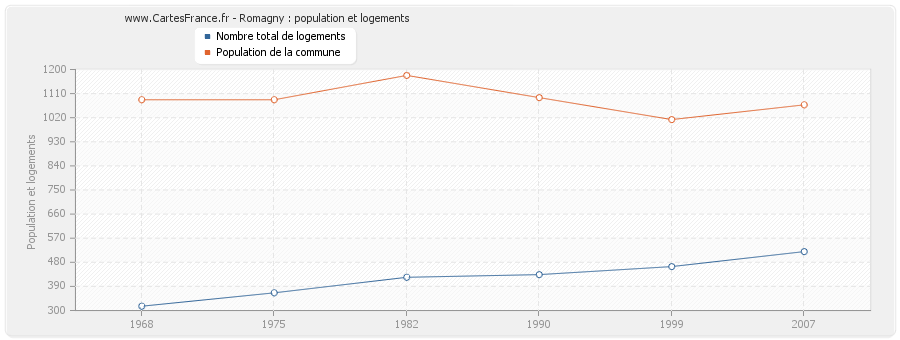 Romagny : population et logements