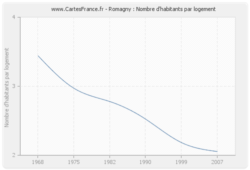 Romagny : Nombre d'habitants par logement
