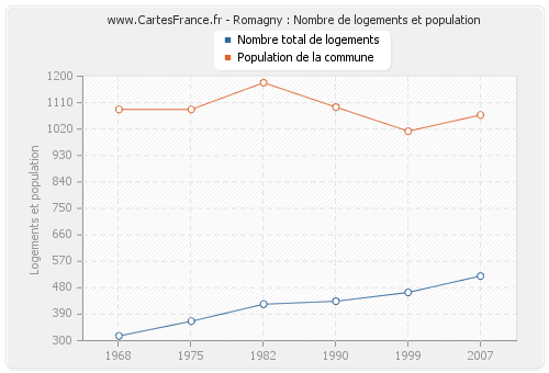 Romagny : Nombre de logements et population