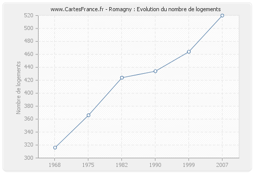 Romagny : Evolution du nombre de logements