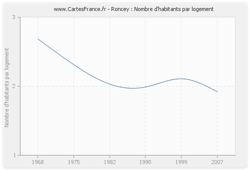 Roncey : Nombre d'habitants par logement