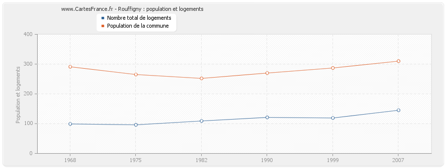 Rouffigny : population et logements