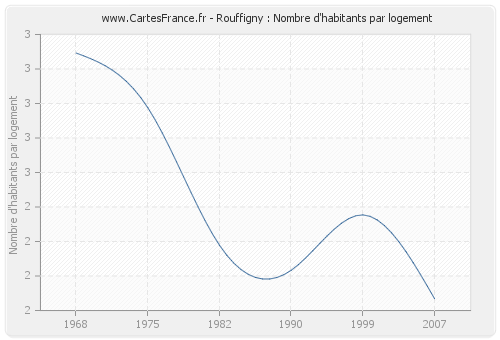 Rouffigny : Nombre d'habitants par logement