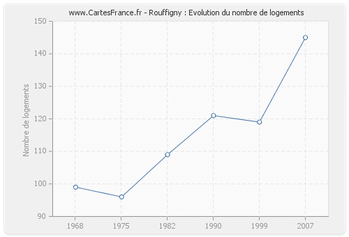 Rouffigny : Evolution du nombre de logements