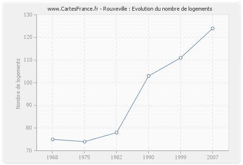 Rouxeville : Evolution du nombre de logements