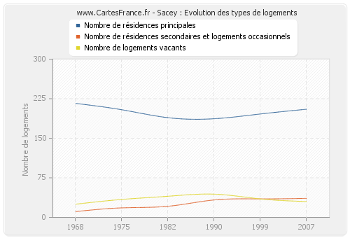 Sacey : Evolution des types de logements