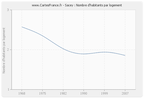 Sacey : Nombre d'habitants par logement