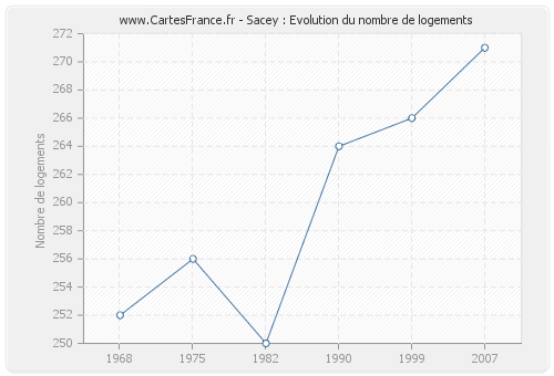 Sacey : Evolution du nombre de logements